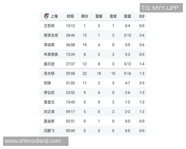 上海篮球队强势领跑冠军赛积分榜目前积分达到52分